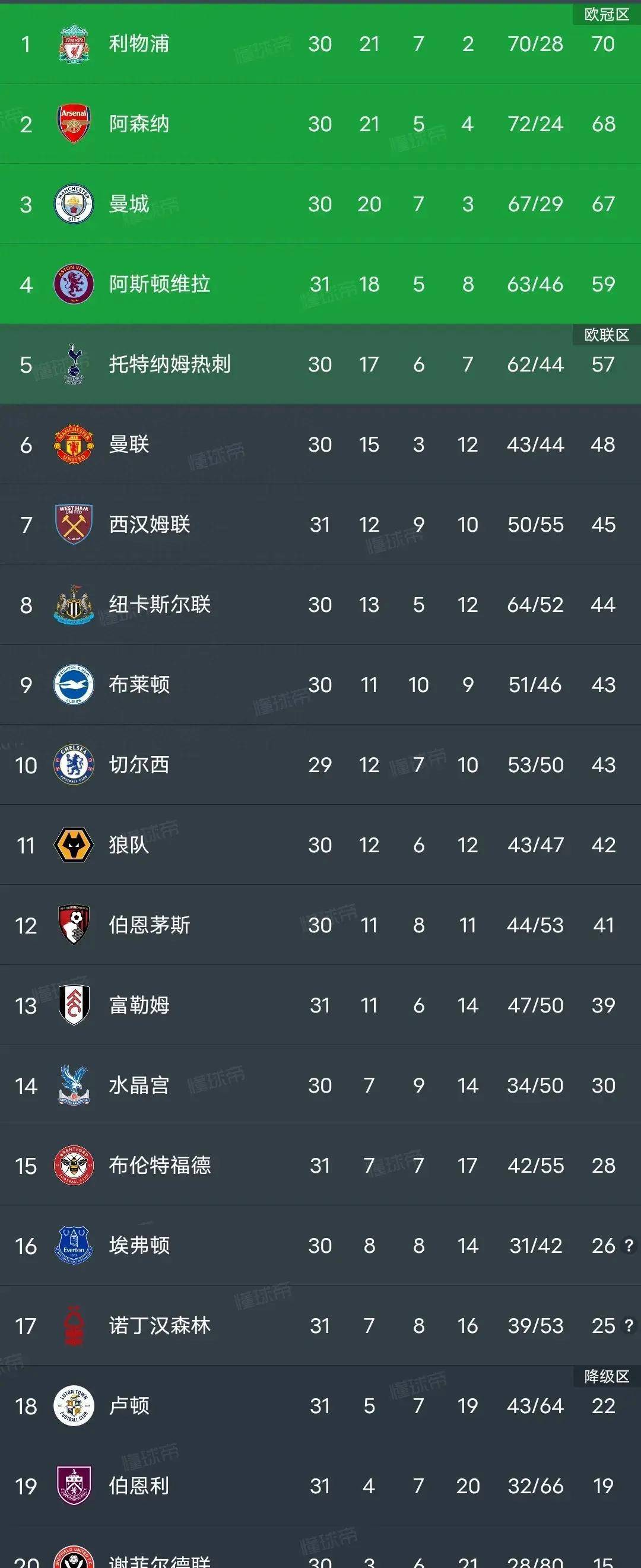 曼城战胜热刺，稳居积分榜榜首位置